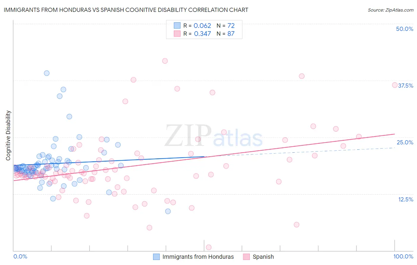 Immigrants from Honduras vs Spanish Cognitive Disability