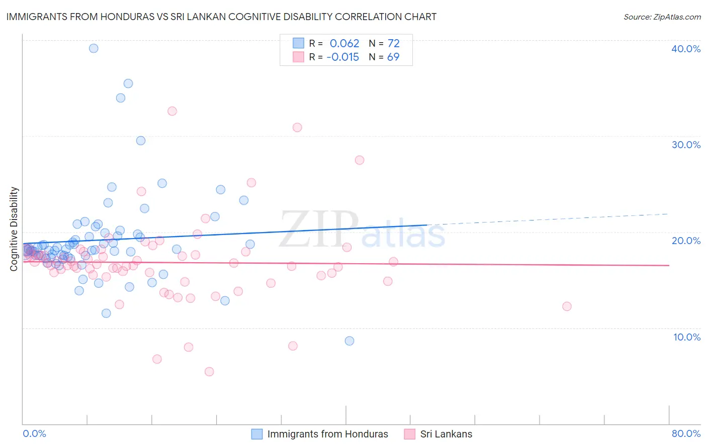 Immigrants from Honduras vs Sri Lankan Cognitive Disability