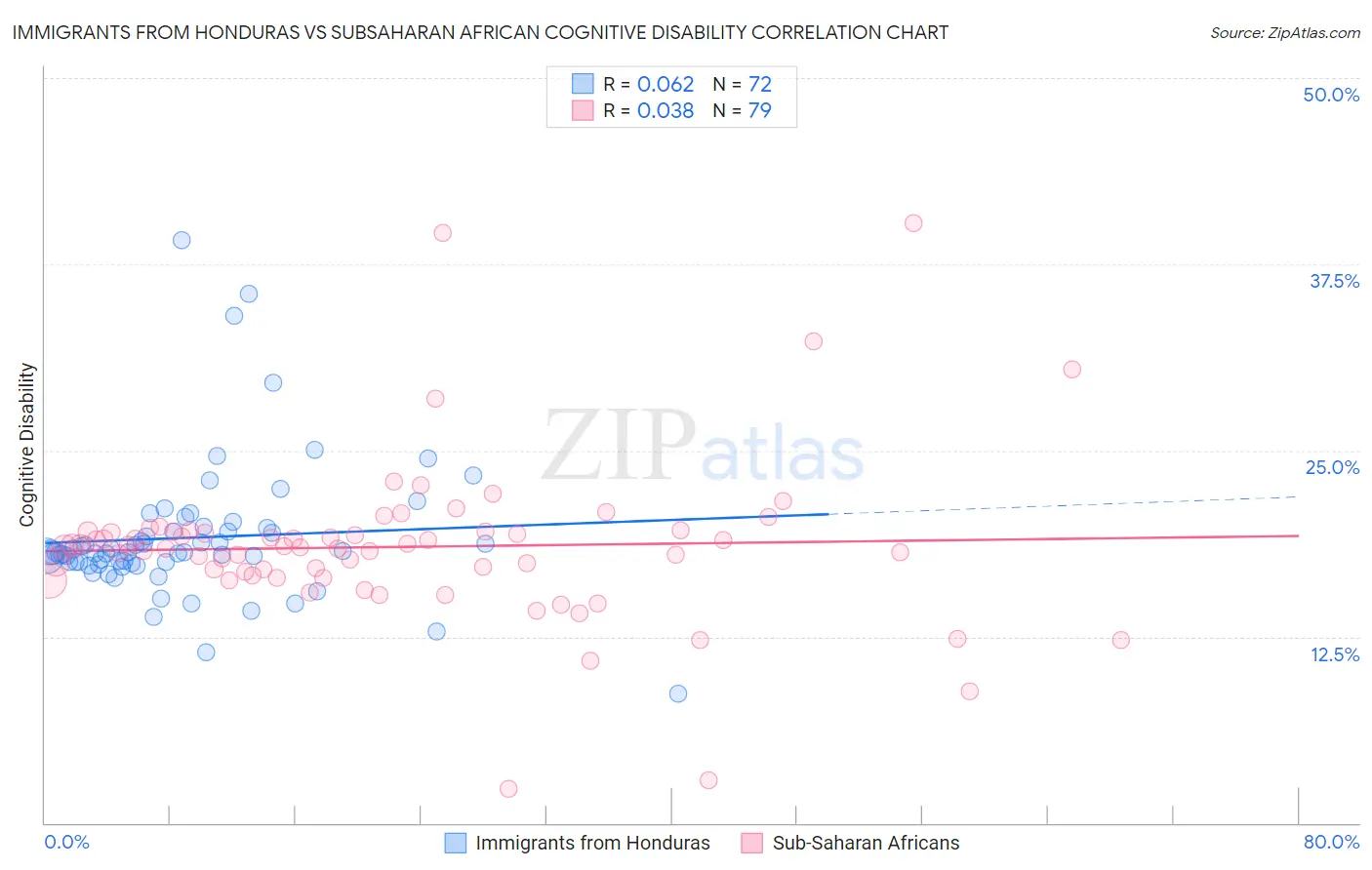 Immigrants from Honduras vs Subsaharan African Cognitive Disability