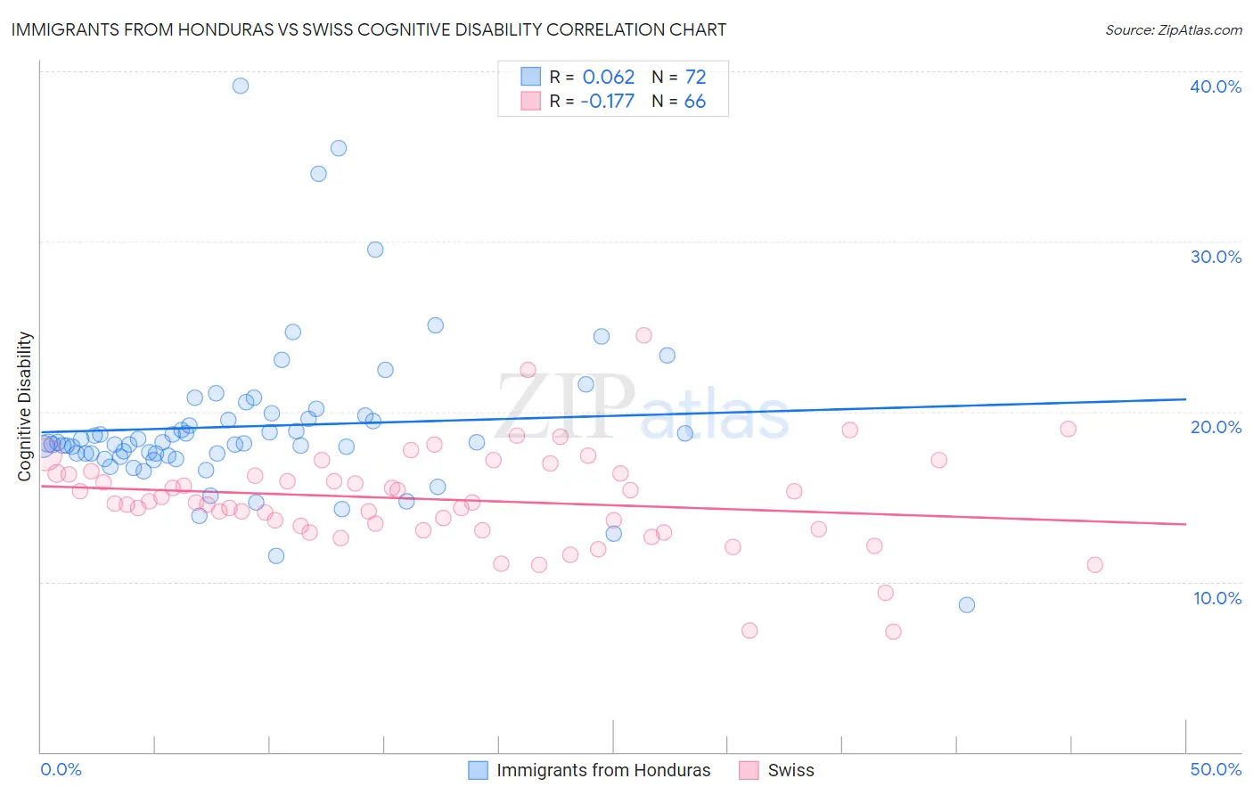 Immigrants from Honduras vs Swiss Cognitive Disability