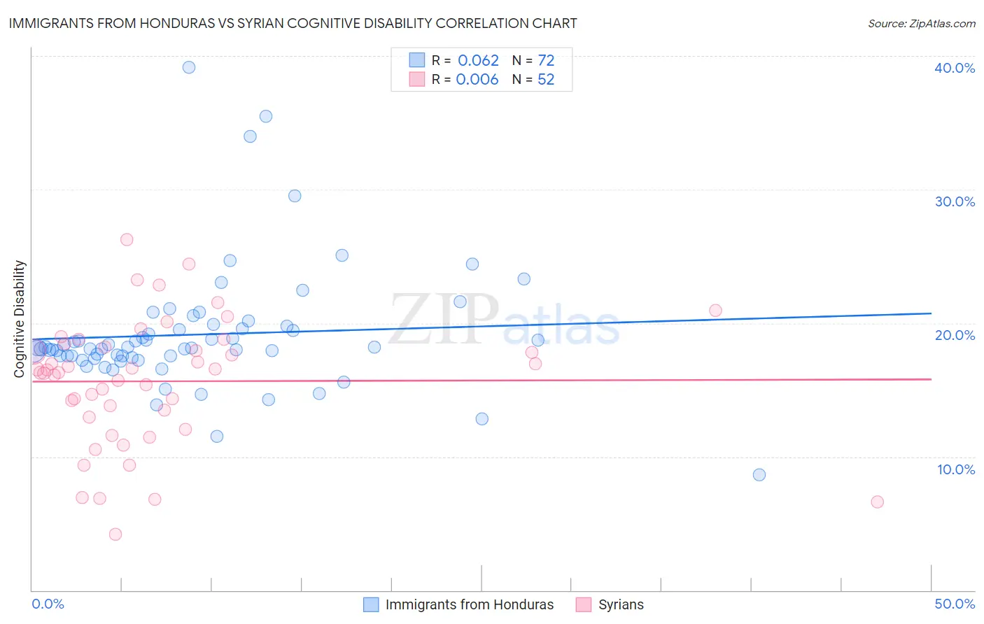 Immigrants from Honduras vs Syrian Cognitive Disability