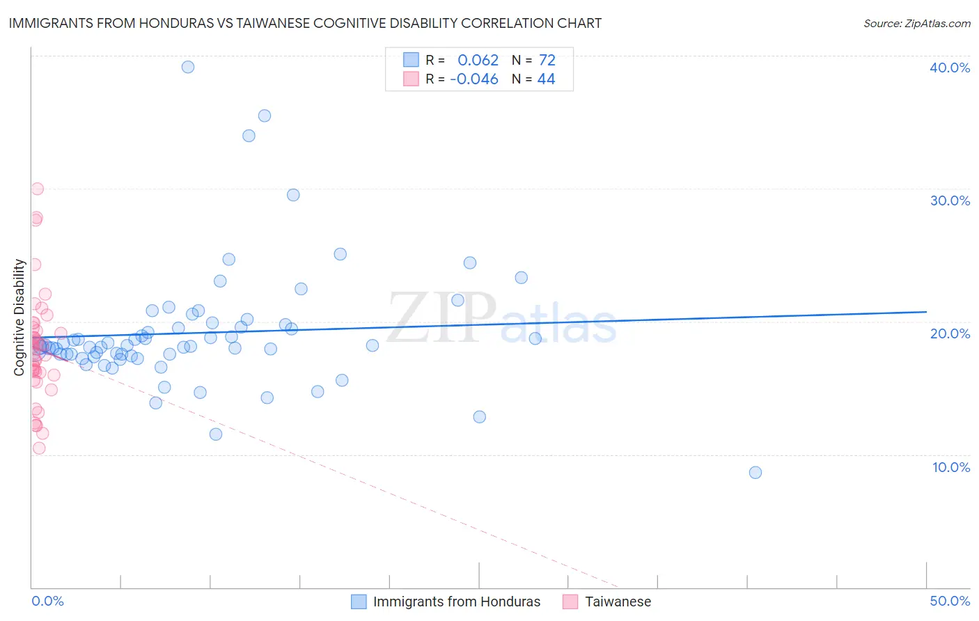 Immigrants from Honduras vs Taiwanese Cognitive Disability