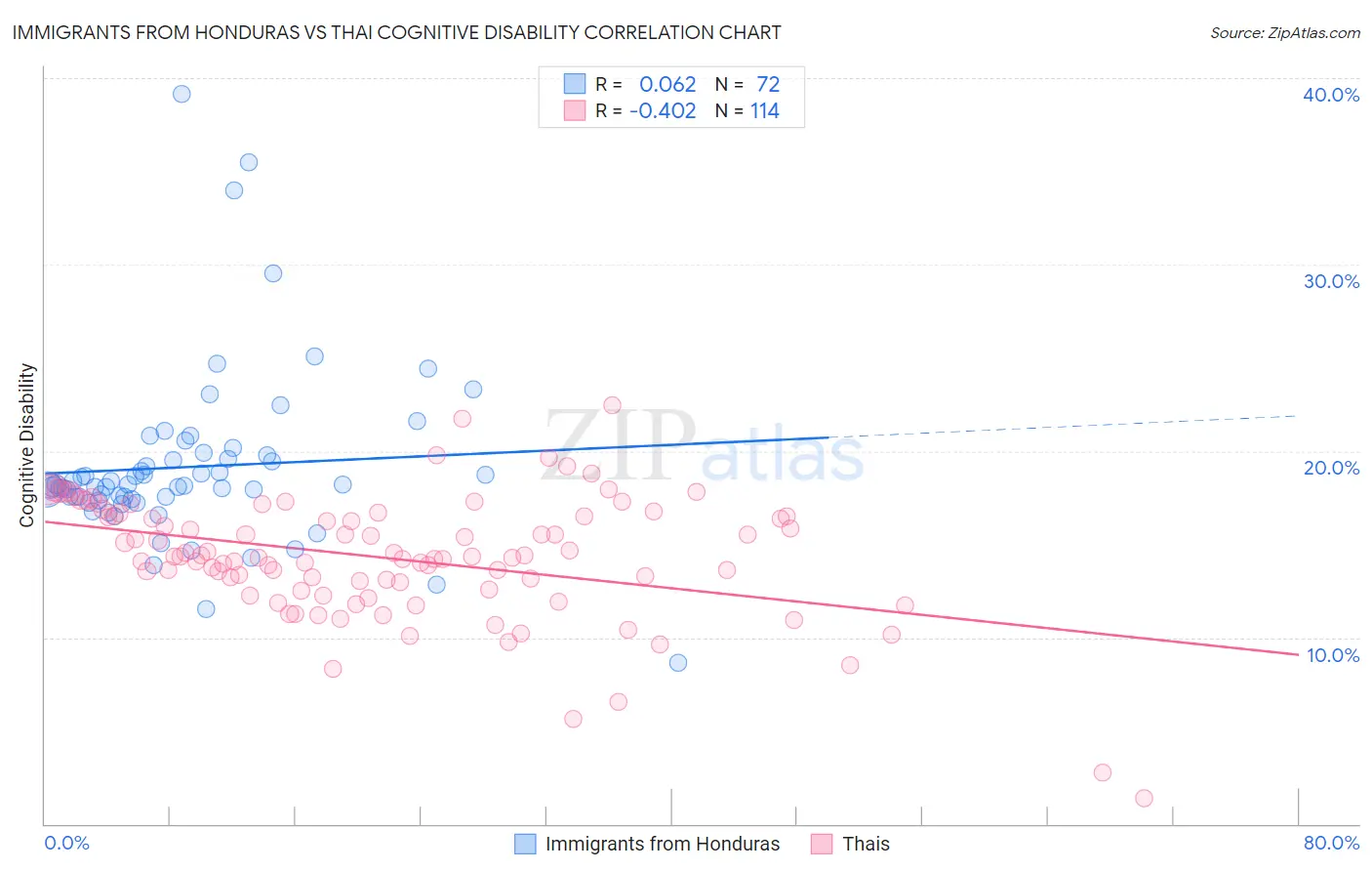 Immigrants from Honduras vs Thai Cognitive Disability
