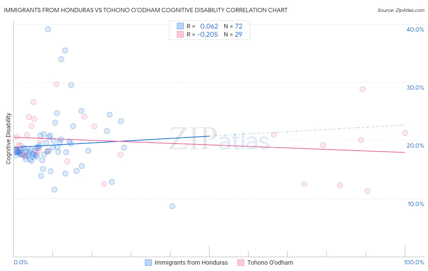 Immigrants from Honduras vs Tohono O'odham Cognitive Disability