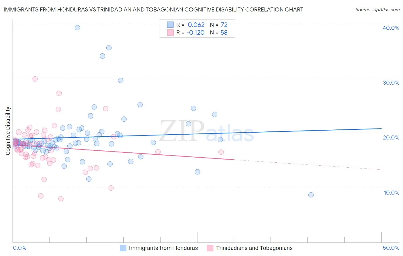 Immigrants from Honduras vs Trinidadian and Tobagonian Cognitive Disability