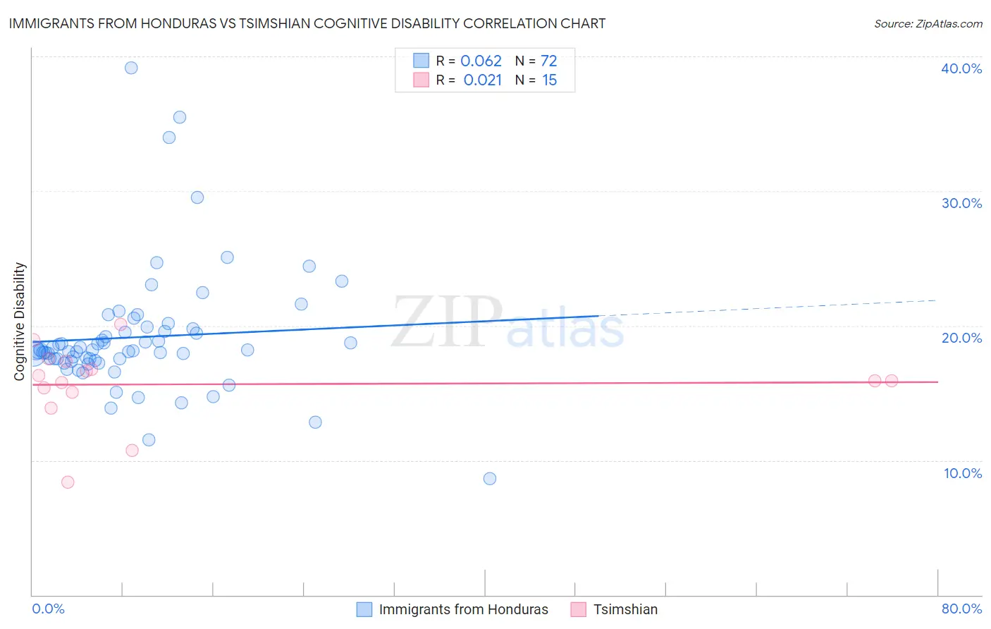 Immigrants from Honduras vs Tsimshian Cognitive Disability