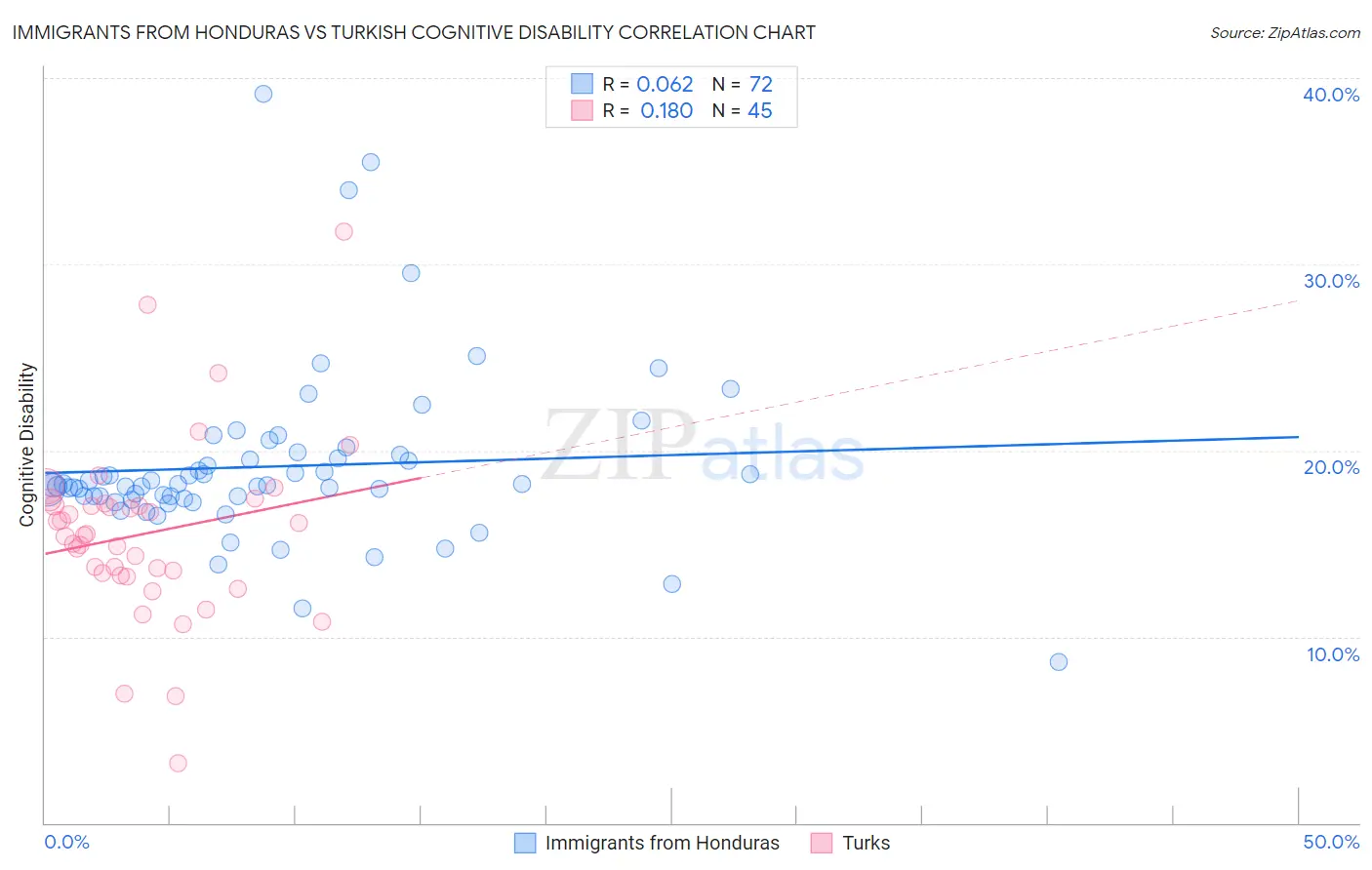 Immigrants from Honduras vs Turkish Cognitive Disability