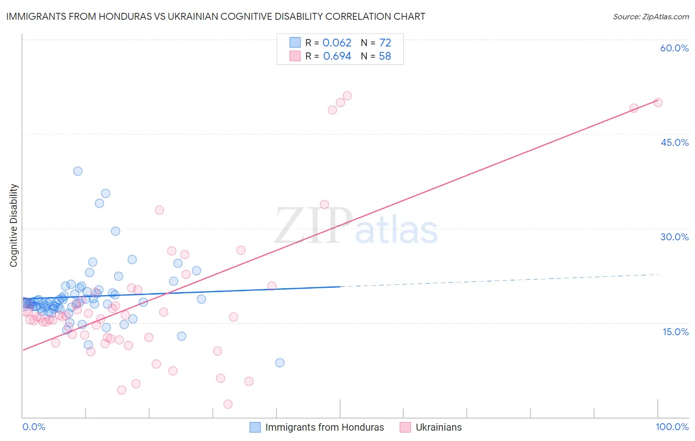 Immigrants from Honduras vs Ukrainian Cognitive Disability