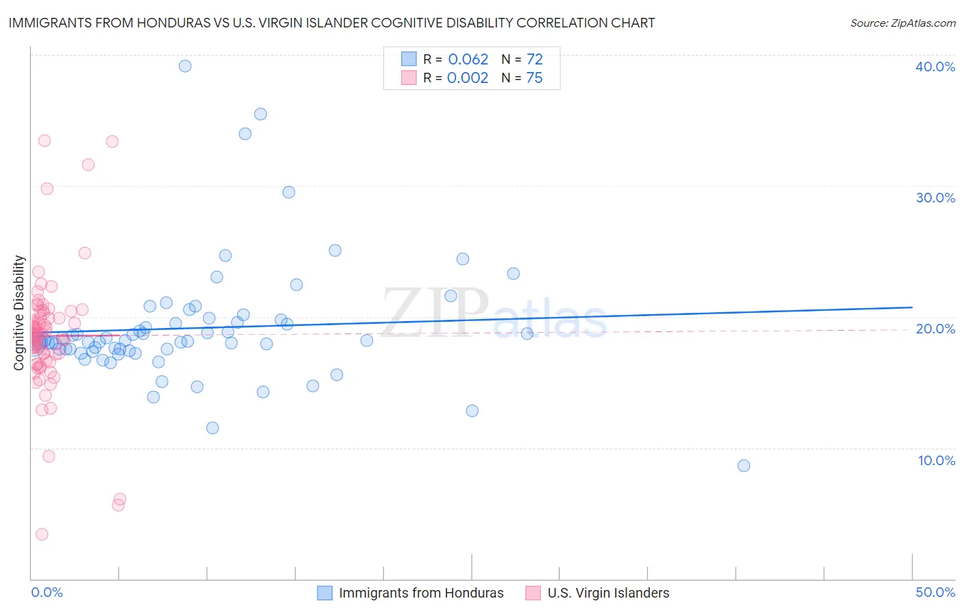 Immigrants from Honduras vs U.S. Virgin Islander Cognitive Disability