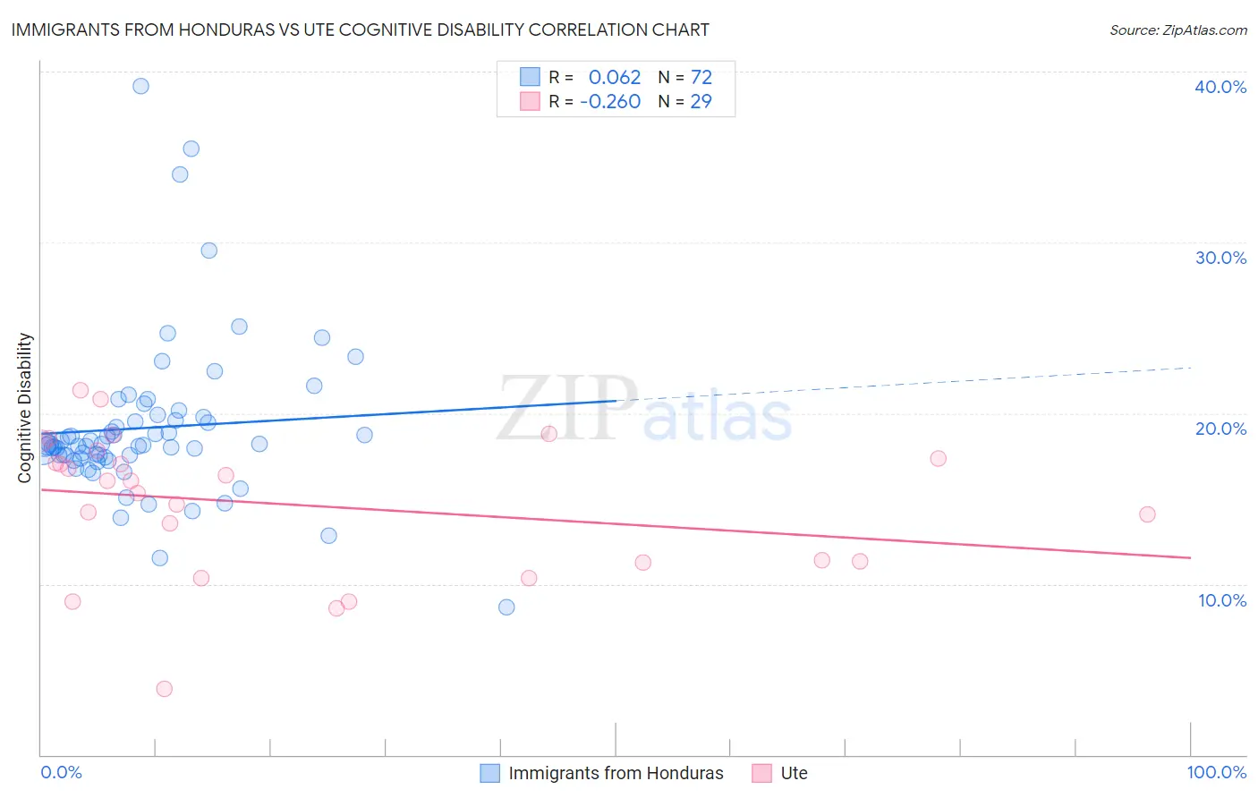 Immigrants from Honduras vs Ute Cognitive Disability