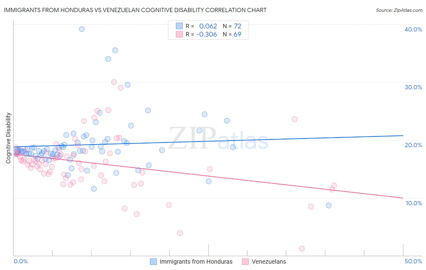 Immigrants from Honduras vs Venezuelan Cognitive Disability