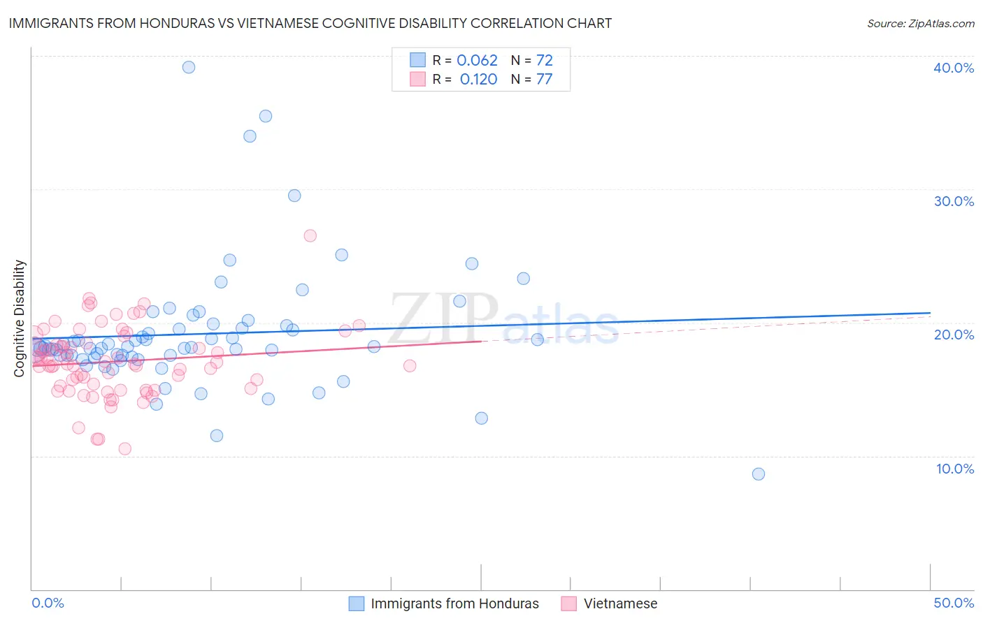 Immigrants from Honduras vs Vietnamese Cognitive Disability