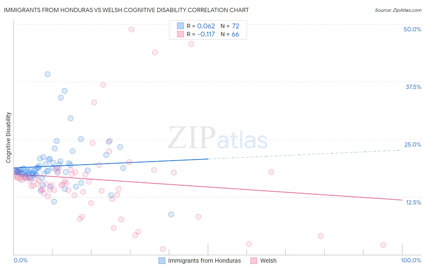 Immigrants from Honduras vs Welsh Cognitive Disability