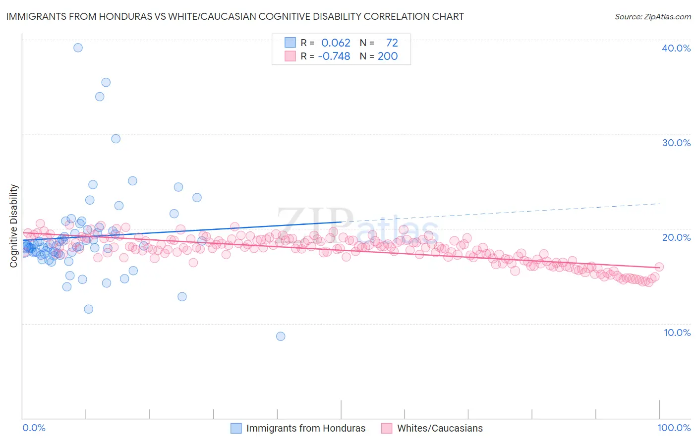 Immigrants from Honduras vs White/Caucasian Cognitive Disability
