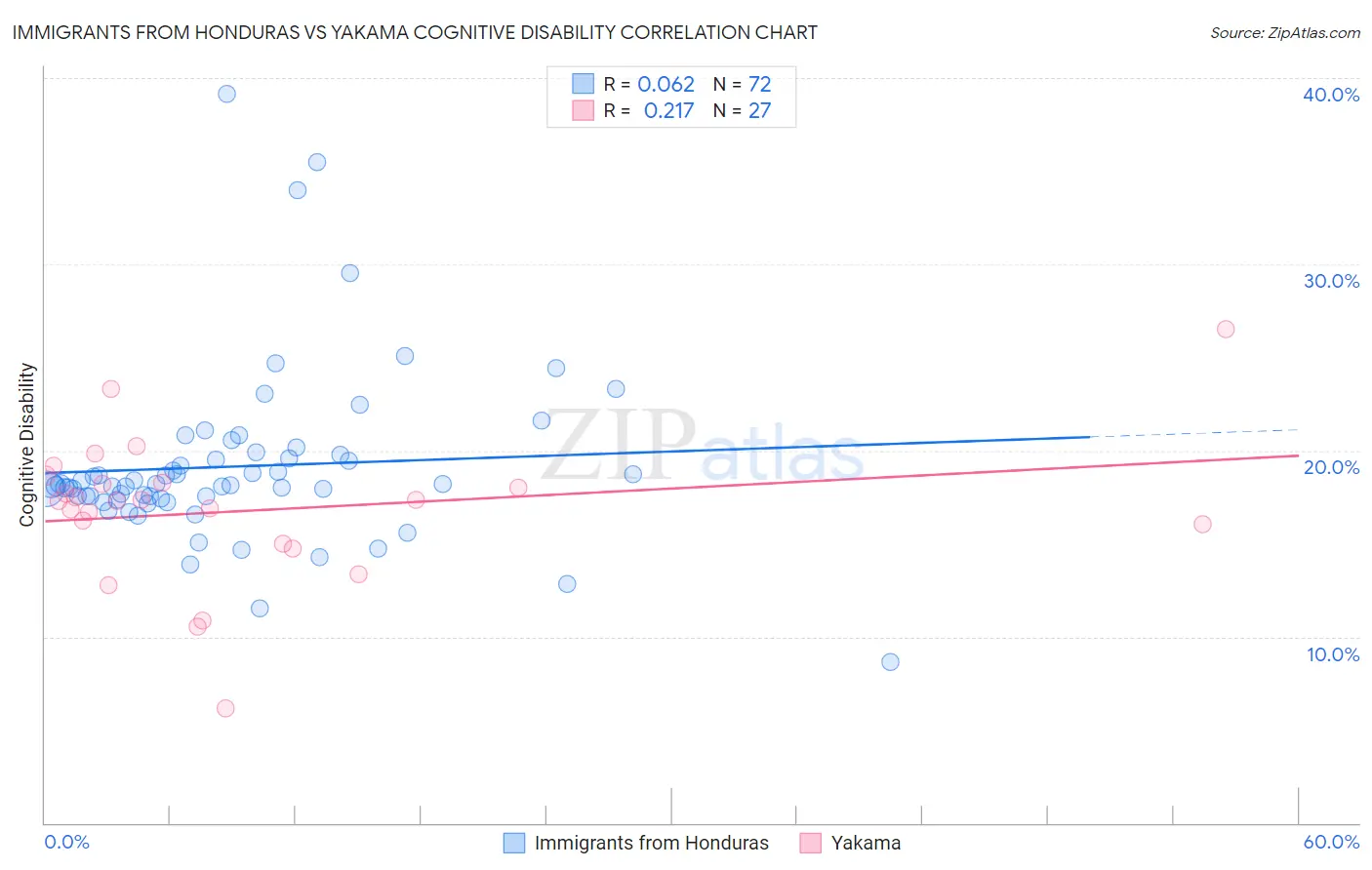 Immigrants from Honduras vs Yakama Cognitive Disability