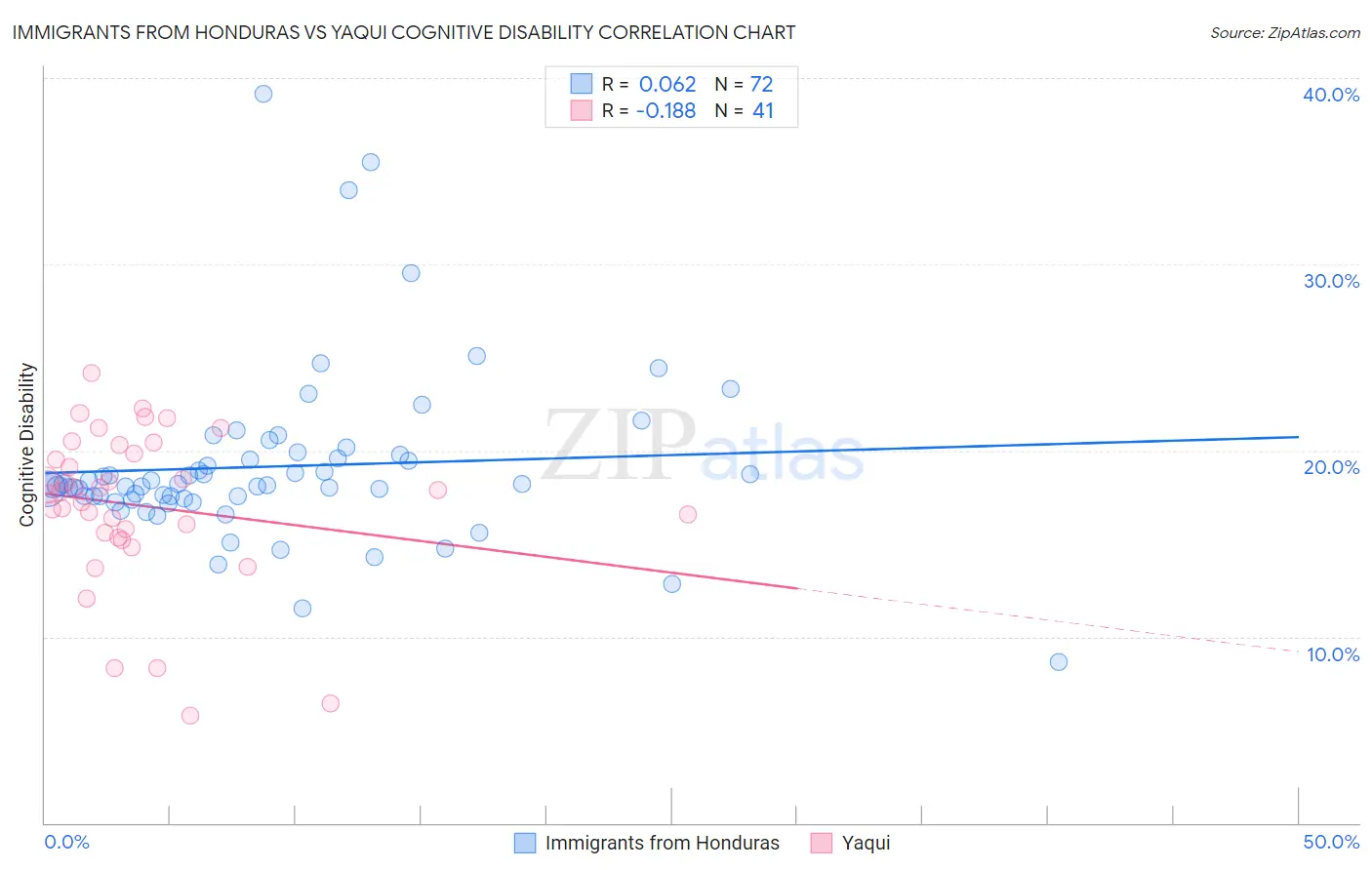 Immigrants from Honduras vs Yaqui Cognitive Disability
