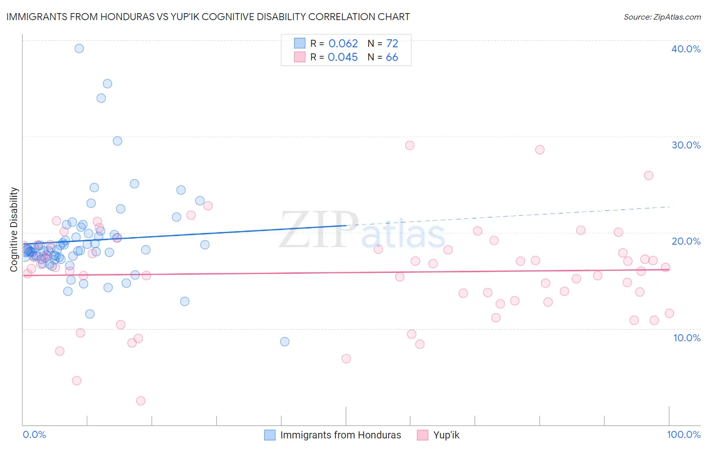 Immigrants from Honduras vs Yup'ik Cognitive Disability