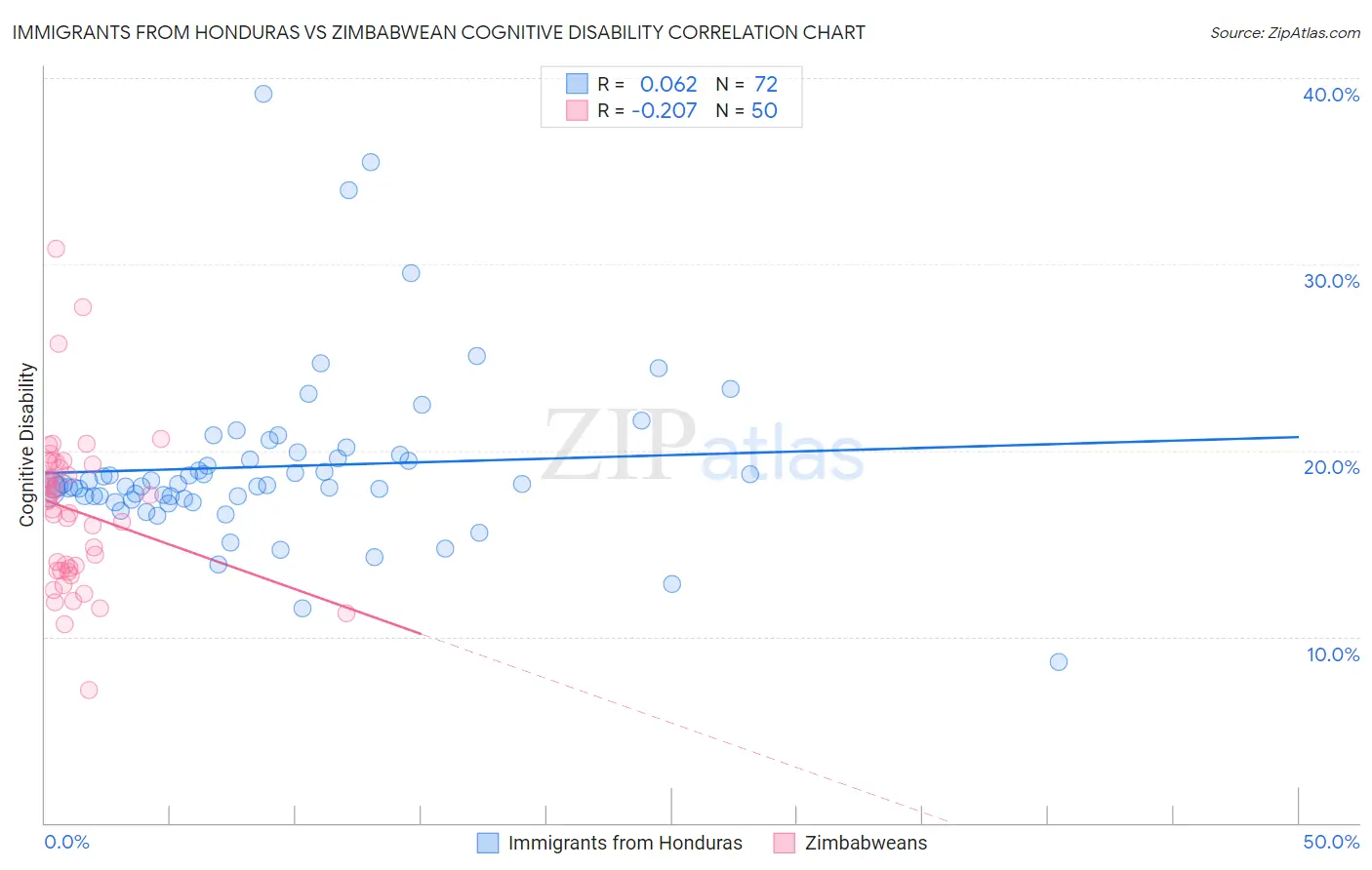Immigrants from Honduras vs Zimbabwean Cognitive Disability