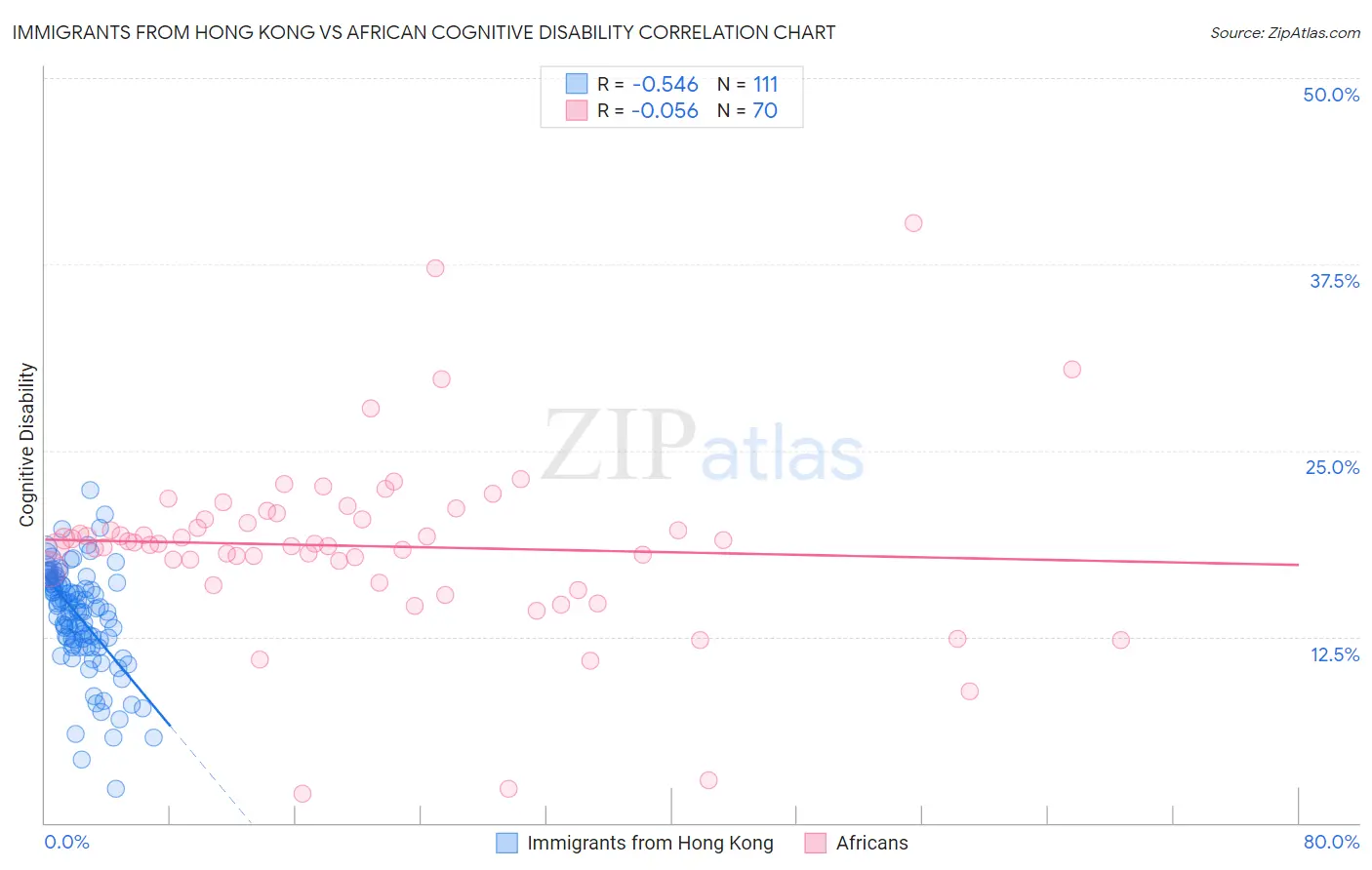 Immigrants from Hong Kong vs African Cognitive Disability