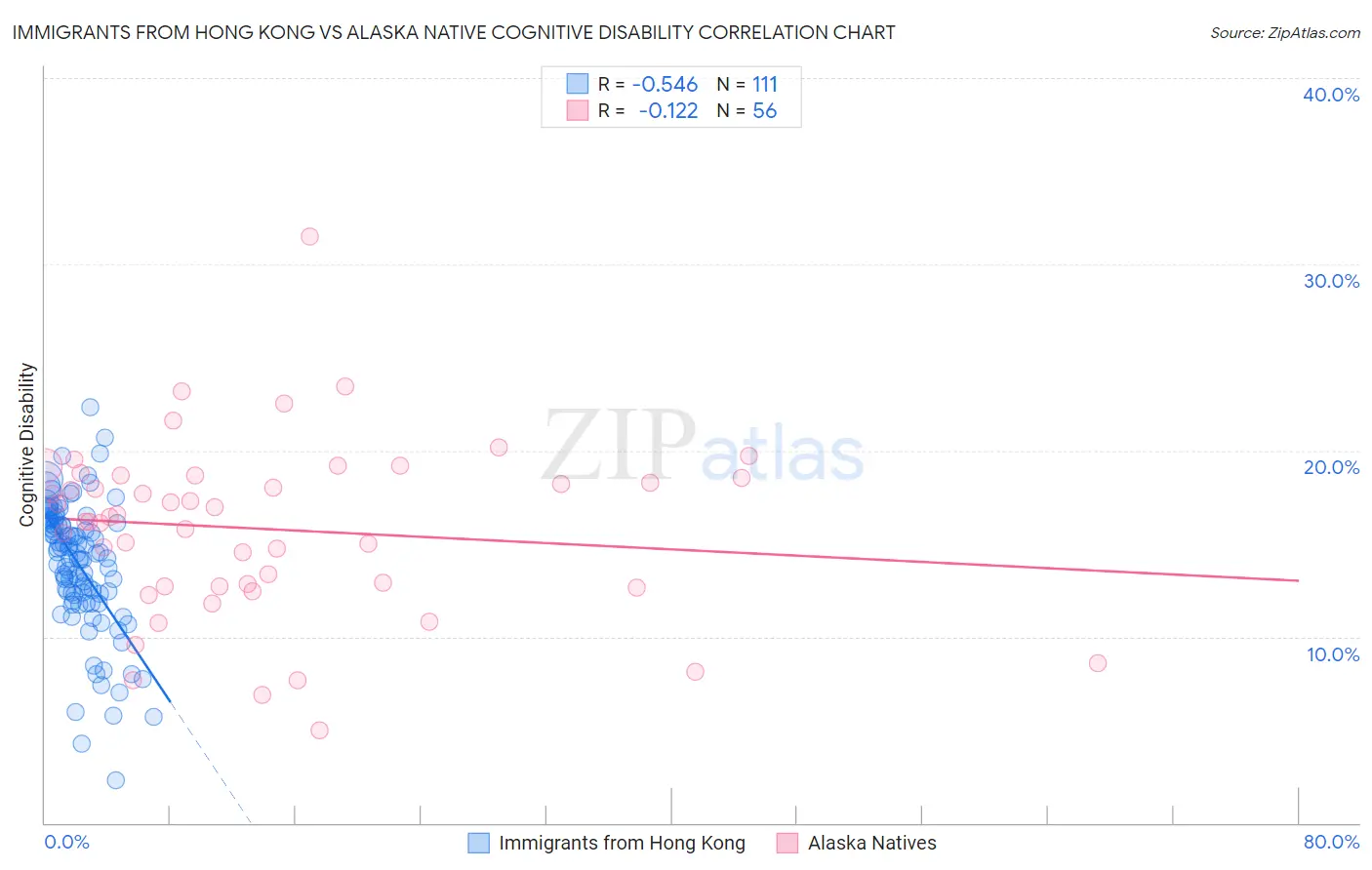 Immigrants from Hong Kong vs Alaska Native Cognitive Disability