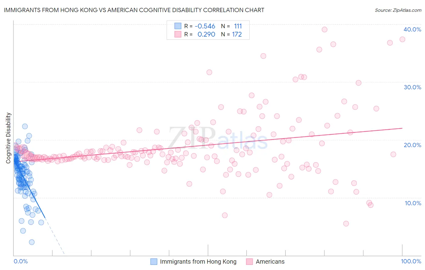 Immigrants from Hong Kong vs American Cognitive Disability
