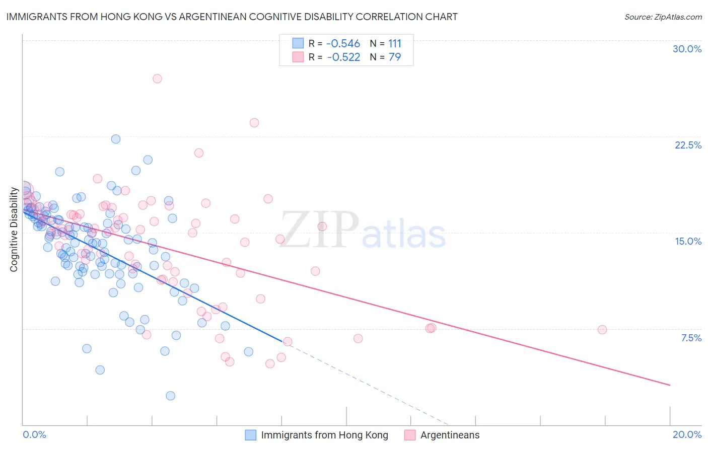 Immigrants from Hong Kong vs Argentinean Cognitive Disability