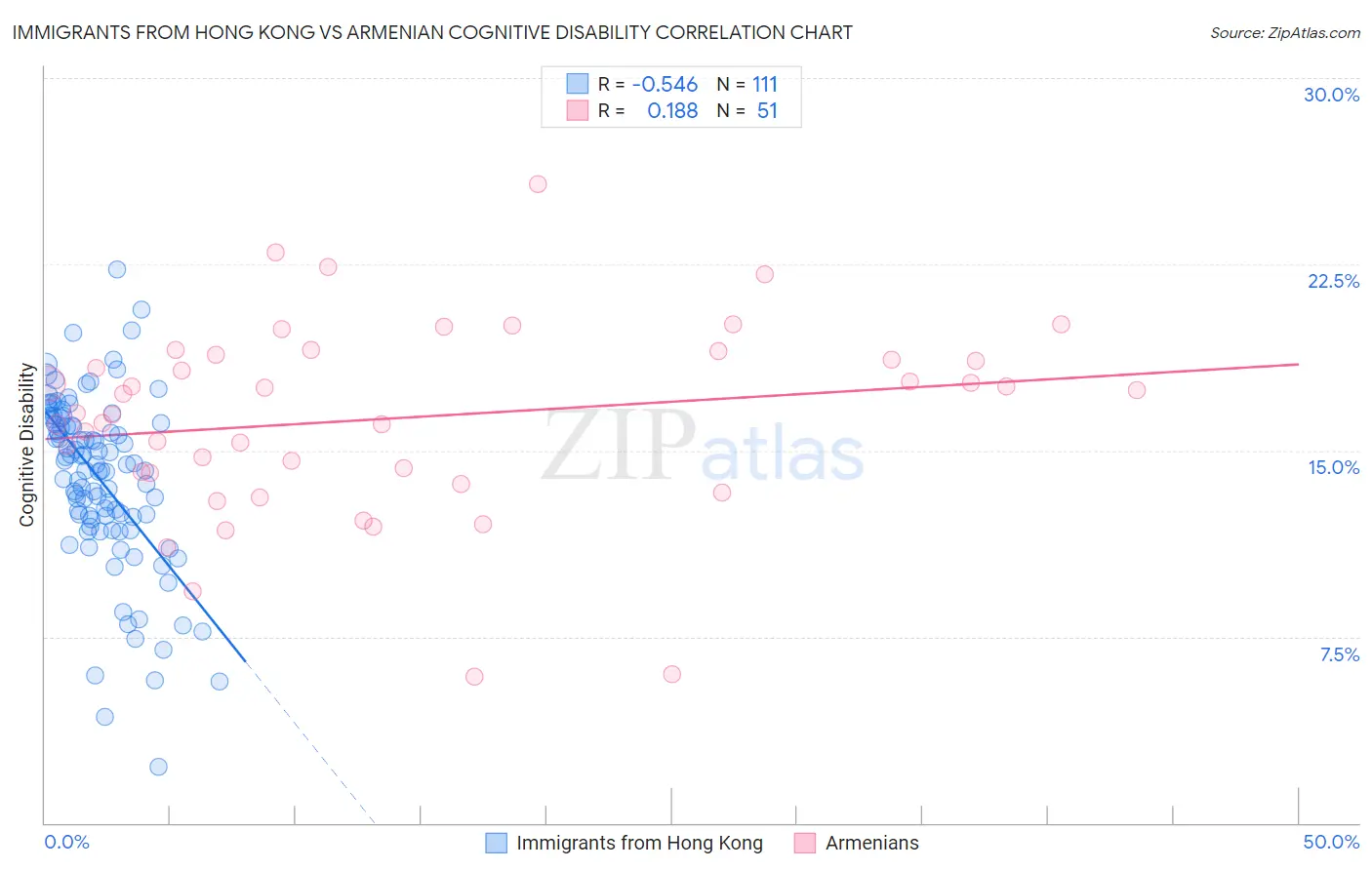 Immigrants from Hong Kong vs Armenian Cognitive Disability