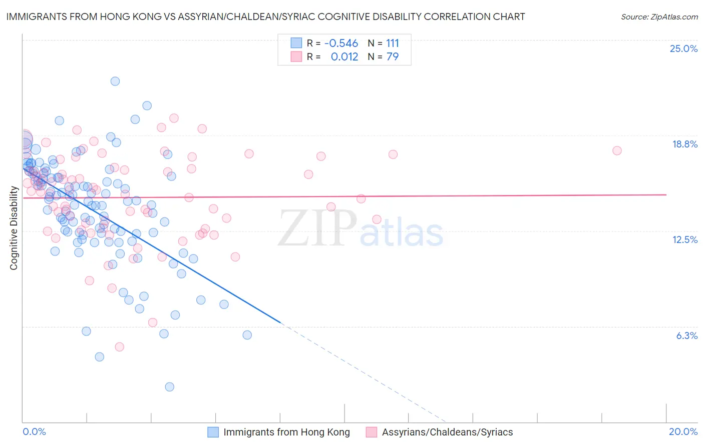 Immigrants from Hong Kong vs Assyrian/Chaldean/Syriac Cognitive Disability