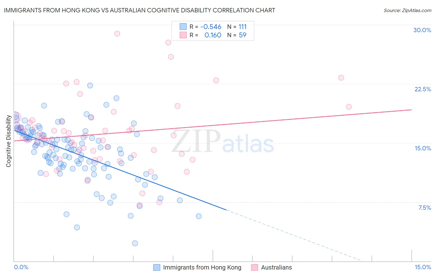 Immigrants from Hong Kong vs Australian Cognitive Disability