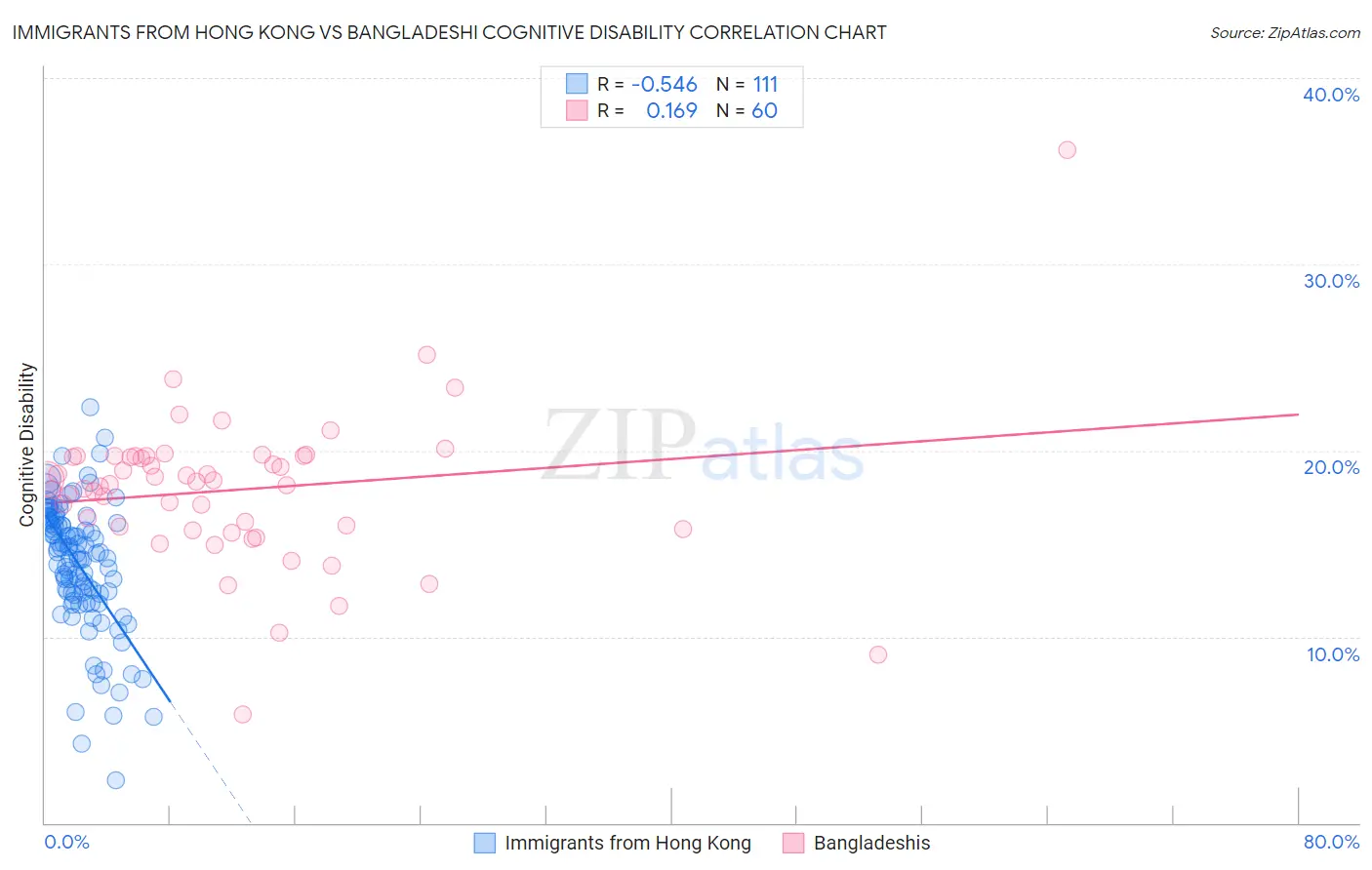 Immigrants from Hong Kong vs Bangladeshi Cognitive Disability