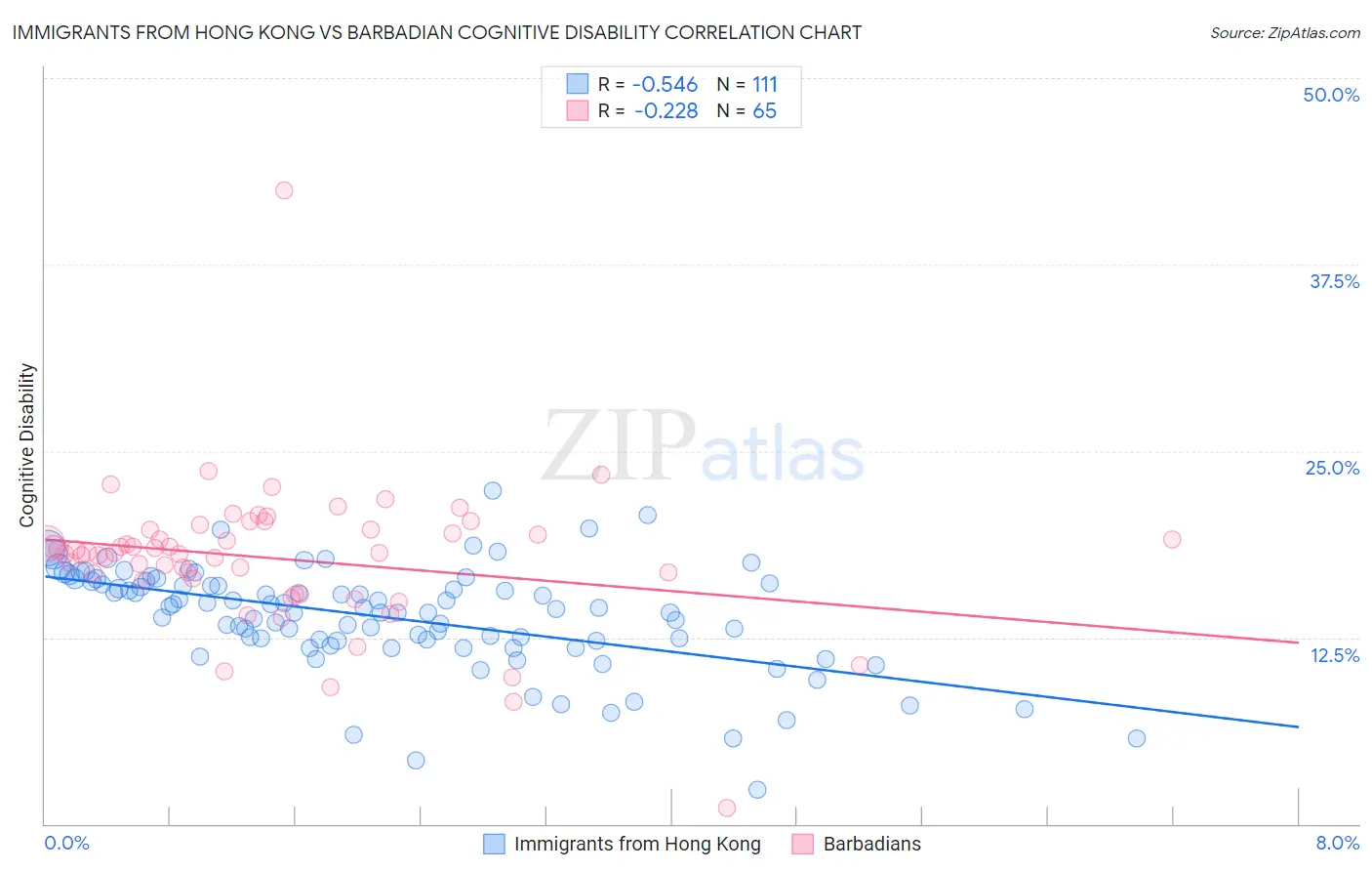 Immigrants from Hong Kong vs Barbadian Cognitive Disability