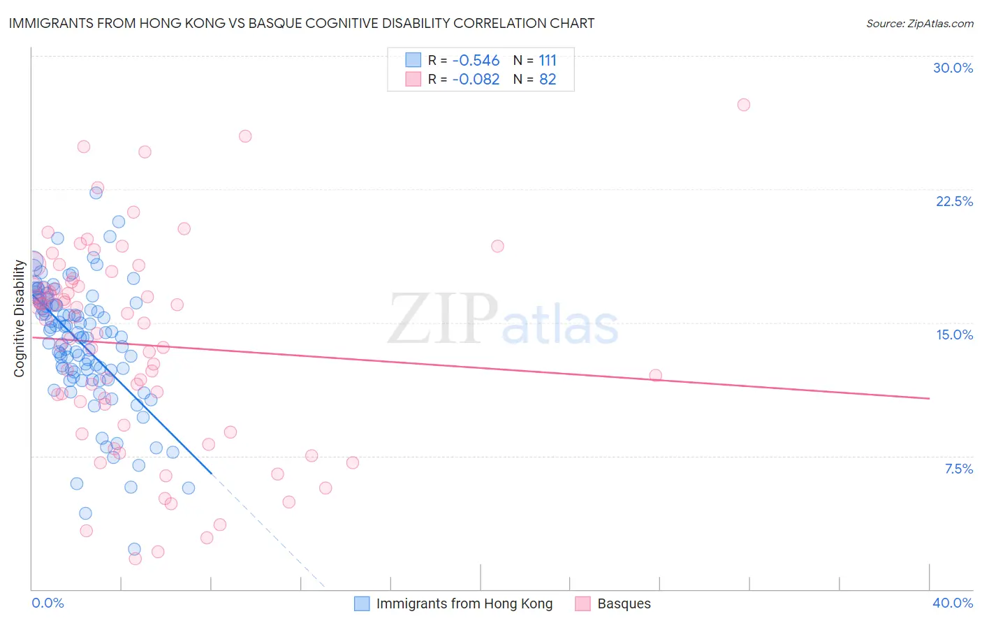 Immigrants from Hong Kong vs Basque Cognitive Disability