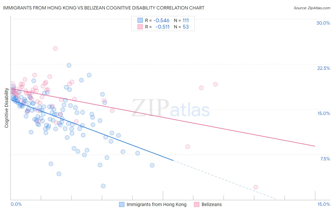 Immigrants from Hong Kong vs Belizean Cognitive Disability