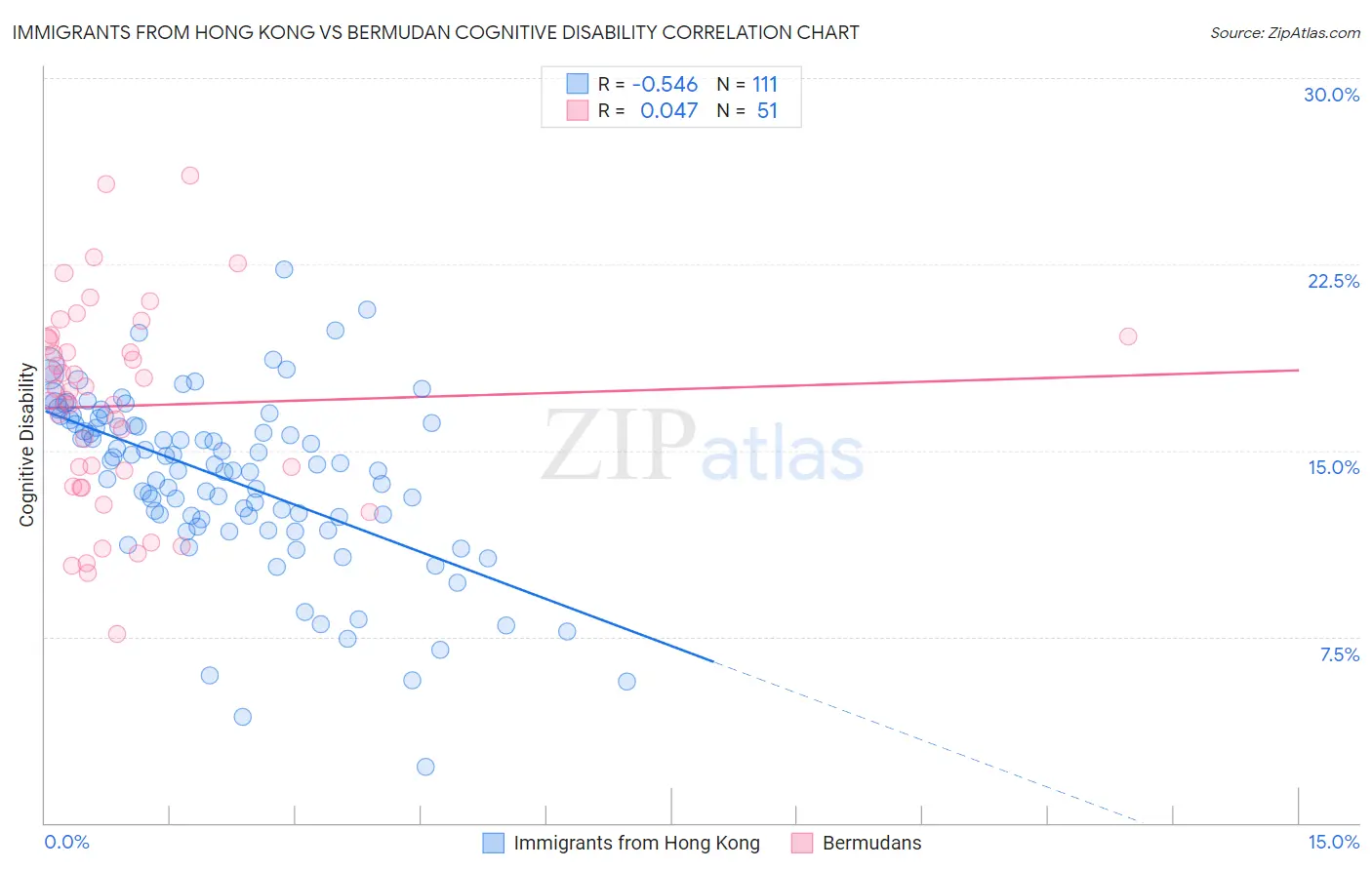 Immigrants from Hong Kong vs Bermudan Cognitive Disability