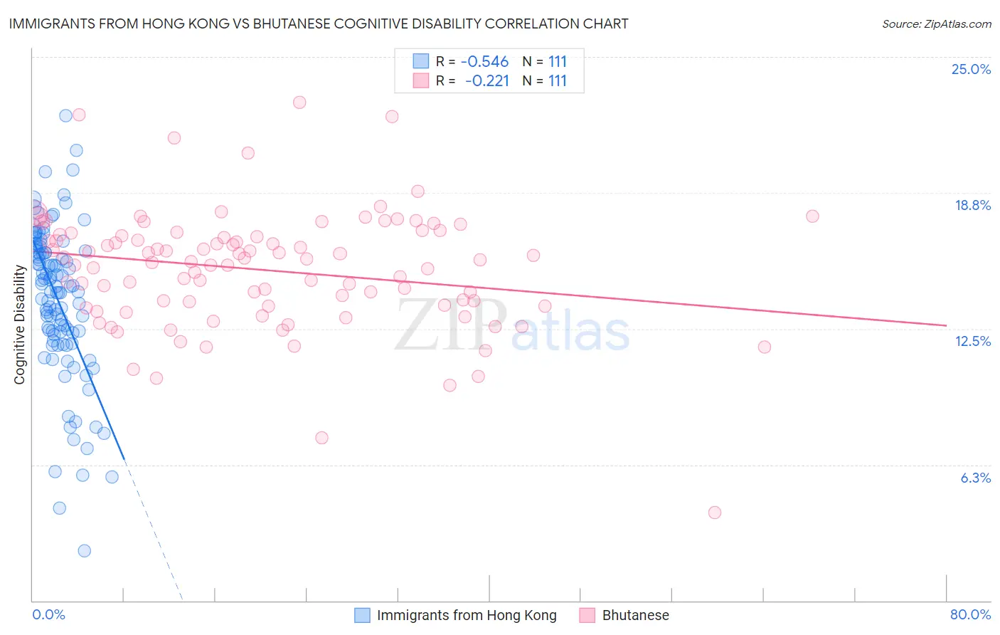 Immigrants from Hong Kong vs Bhutanese Cognitive Disability