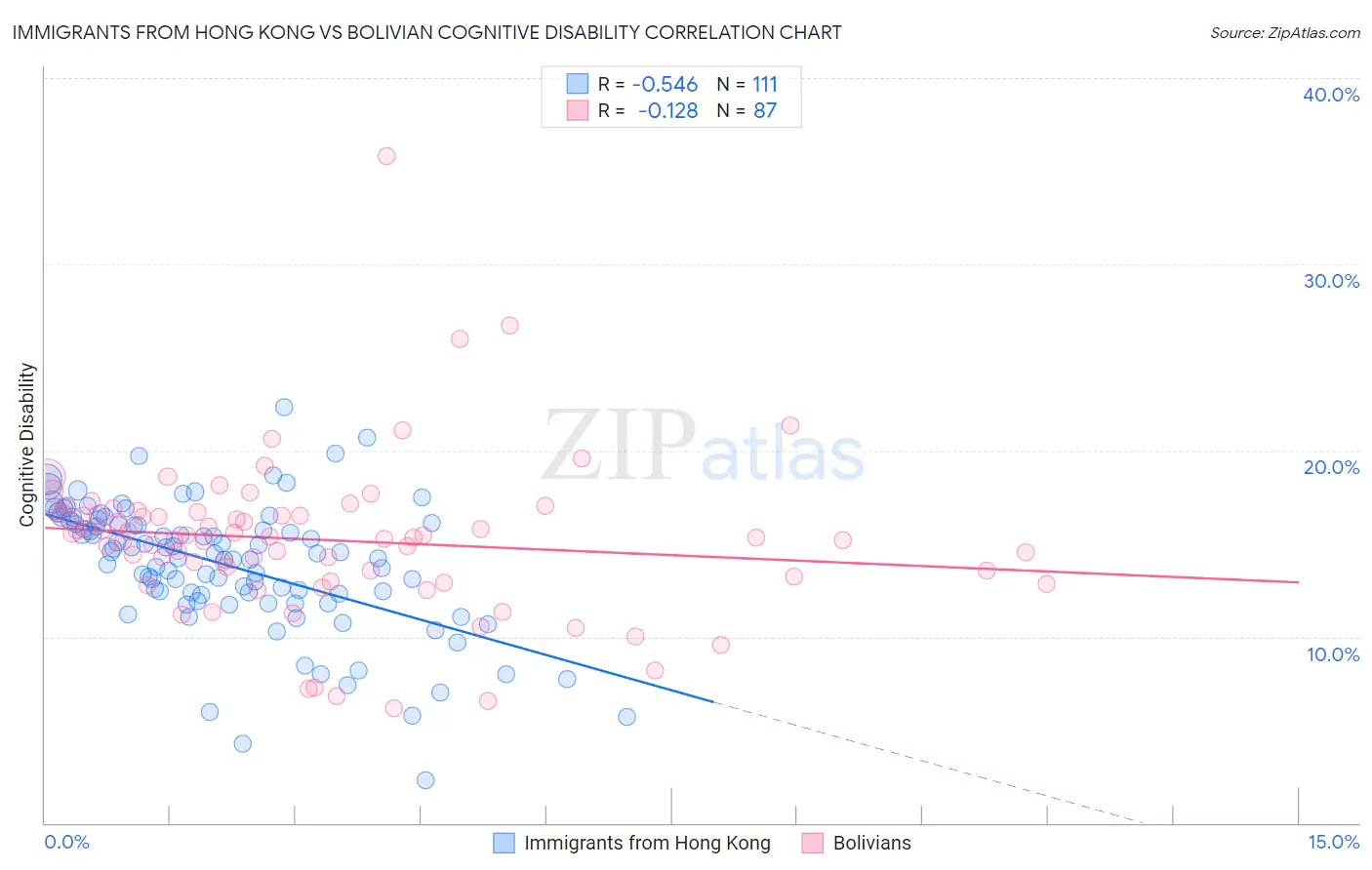 Immigrants from Hong Kong vs Bolivian Cognitive Disability
