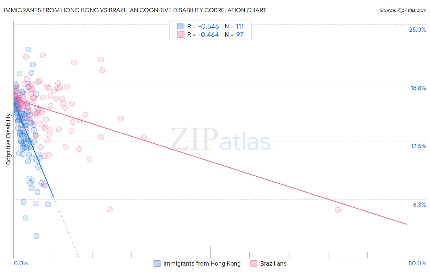 Immigrants from Hong Kong vs Brazilian Cognitive Disability