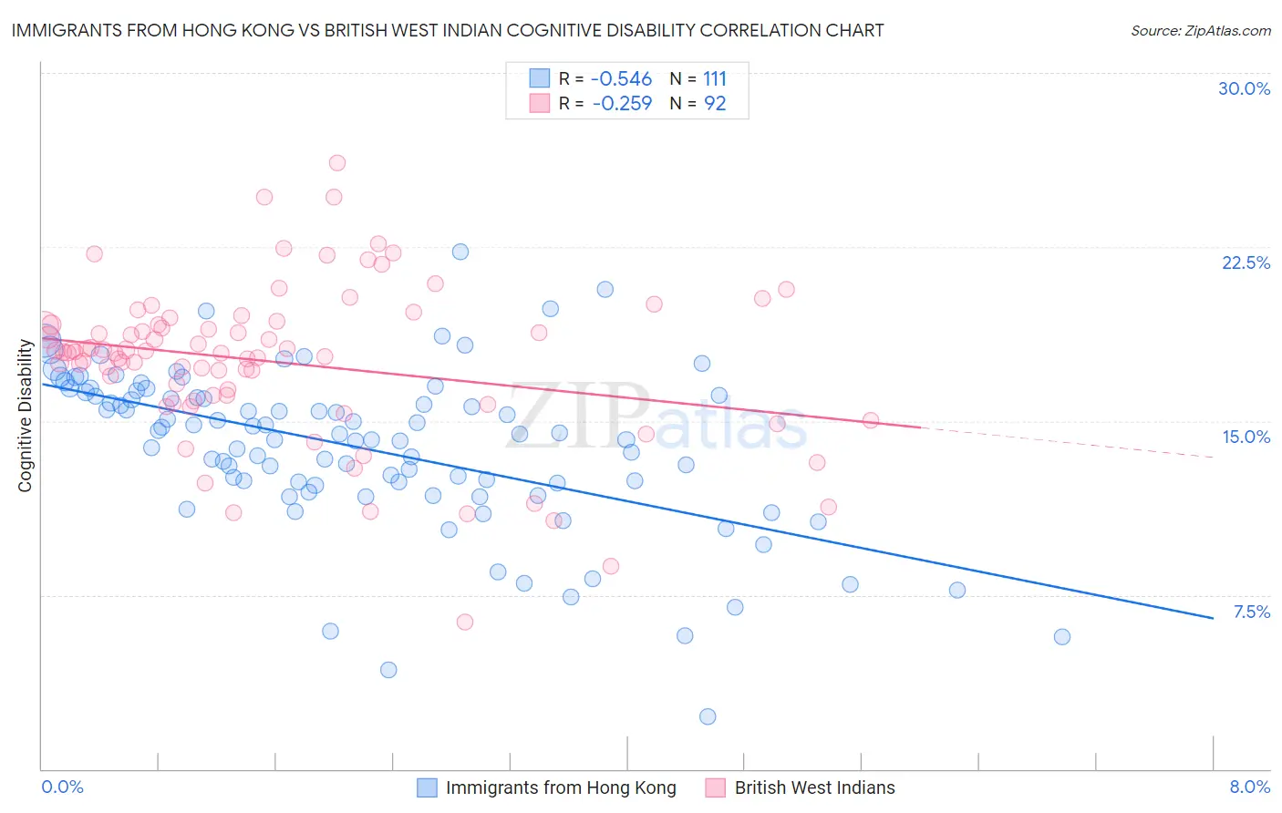 Immigrants from Hong Kong vs British West Indian Cognitive Disability