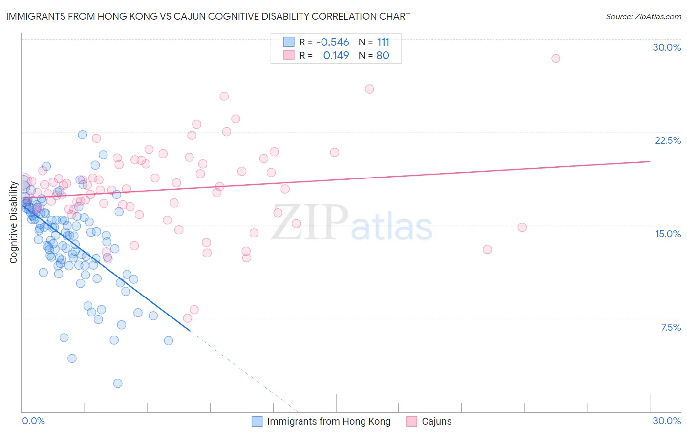 Immigrants from Hong Kong vs Cajun Cognitive Disability