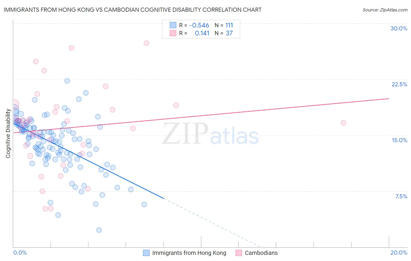 Immigrants from Hong Kong vs Cambodian Cognitive Disability