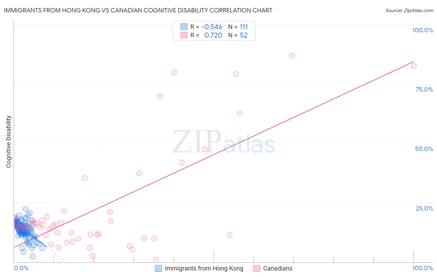 Immigrants from Hong Kong vs Canadian Cognitive Disability