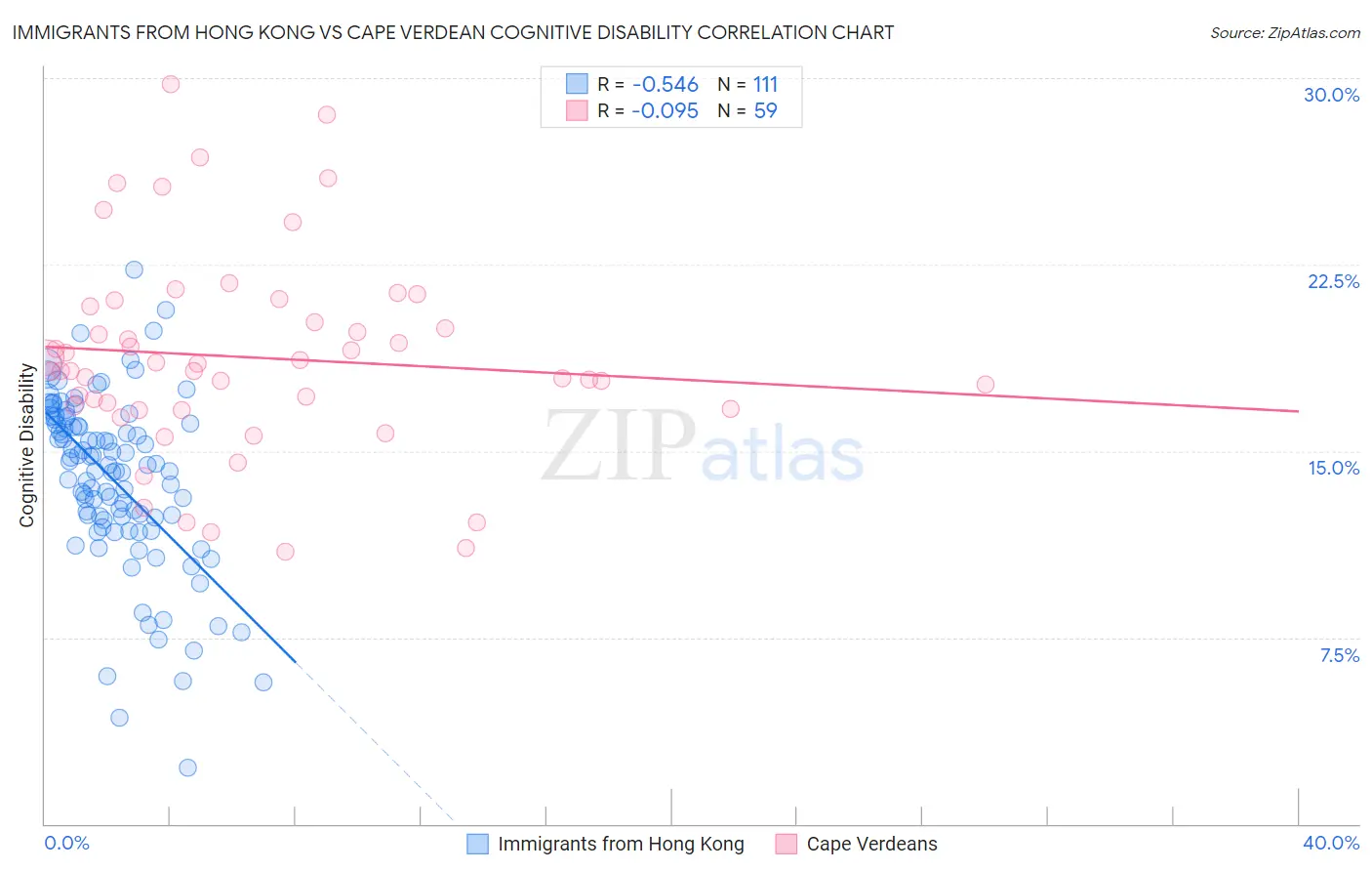 Immigrants from Hong Kong vs Cape Verdean Cognitive Disability