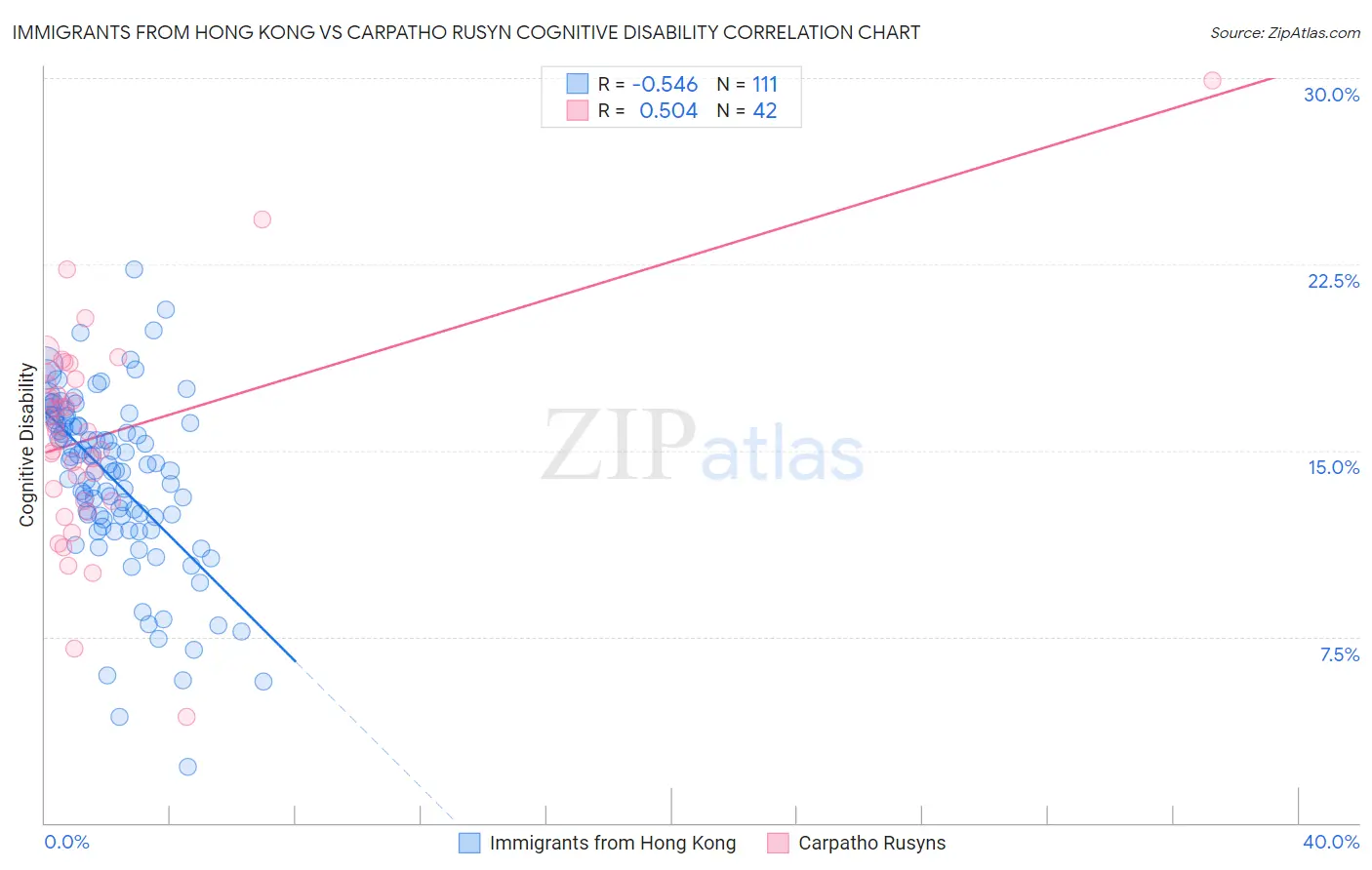 Immigrants from Hong Kong vs Carpatho Rusyn Cognitive Disability