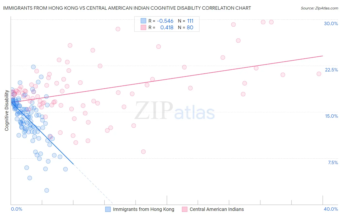 Immigrants from Hong Kong vs Central American Indian Cognitive Disability