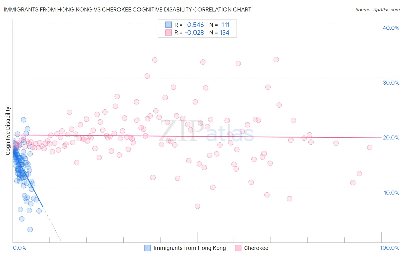 Immigrants from Hong Kong vs Cherokee Cognitive Disability