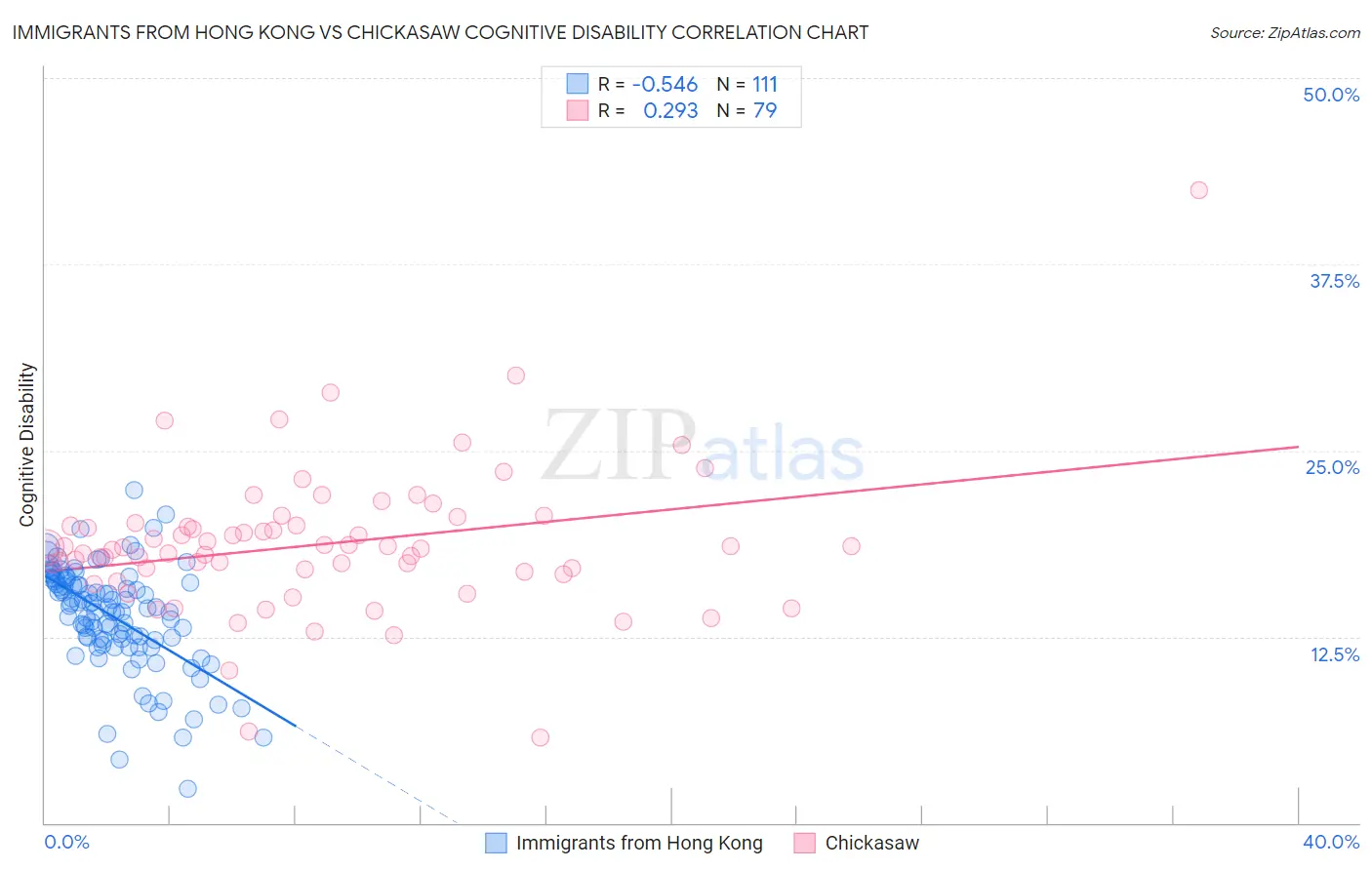 Immigrants from Hong Kong vs Chickasaw Cognitive Disability