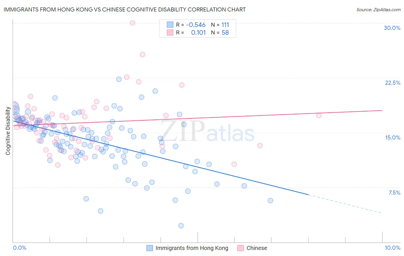Immigrants from Hong Kong vs Chinese Cognitive Disability