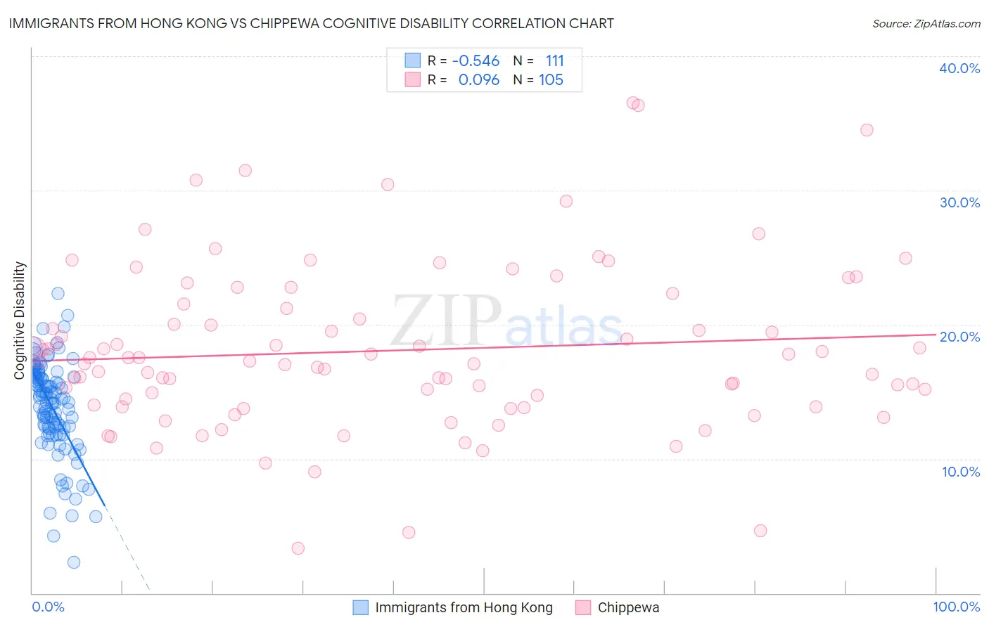 Immigrants from Hong Kong vs Chippewa Cognitive Disability