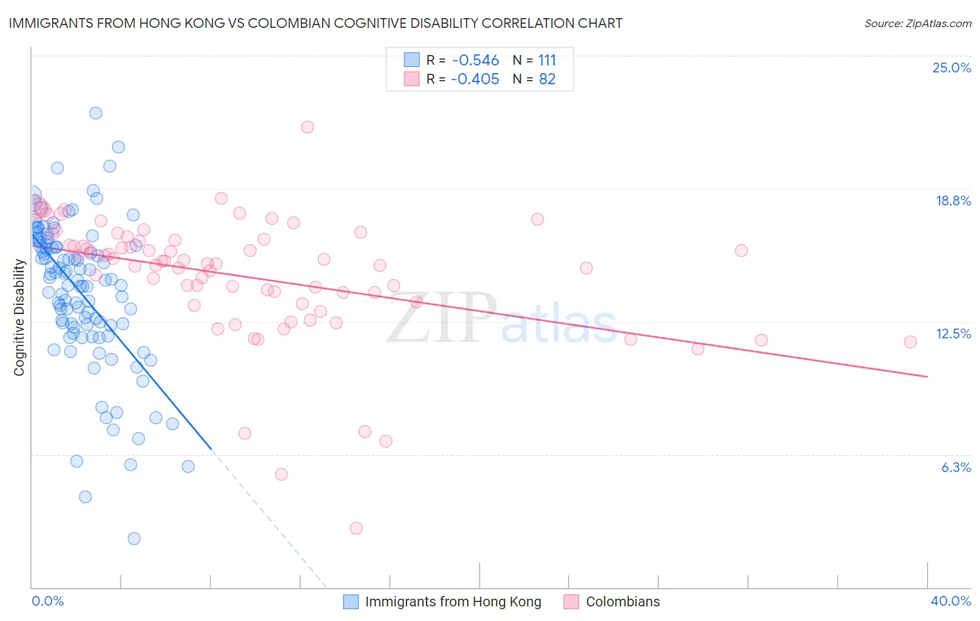 Immigrants from Hong Kong vs Colombian Cognitive Disability