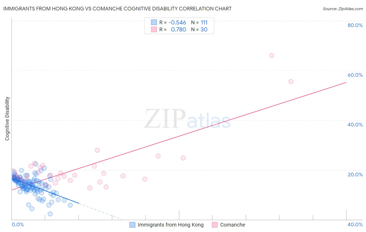 Immigrants from Hong Kong vs Comanche Cognitive Disability